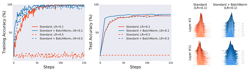 Batch Normalization: The Greatest Breakthrough in Deep Learning