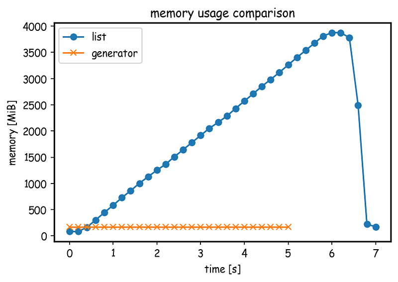How to Write Memory Efficient Loops in Python