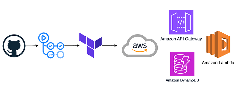 Deploying a Simple Web Server Using AWS API Gateway, Lambdas, and ...