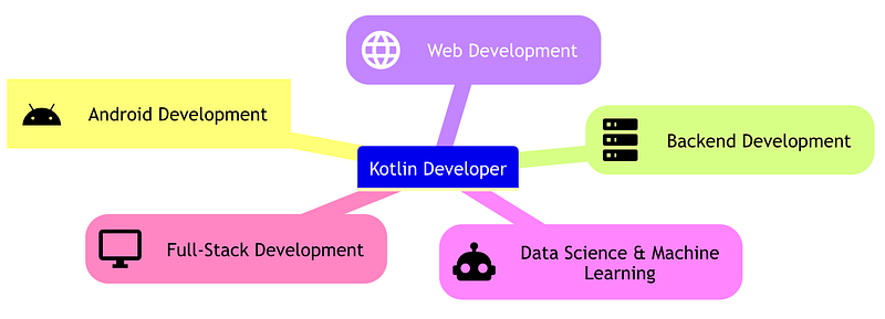 Kotlin Developer Roadmap