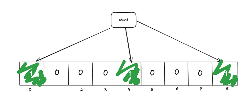 How to Implement Bloom Filter in Java Project?