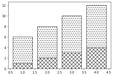 How To Fill Plots With Patterns In Matplotlib