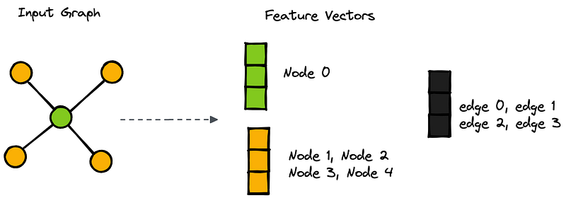 The Expressive Power of GNNs — The Message Passing Neural Network