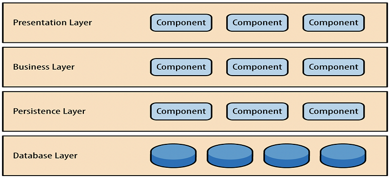 Software Architecture Patterns — Layered Architecture