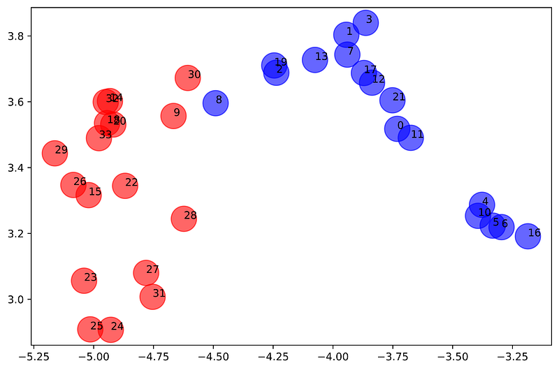 A Beginner’s Guide to Graph Neural Networks Using PyTorch Geometric ...