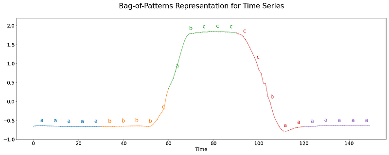 All 8 Types of Time Series Classification Methods
