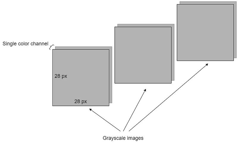 How RGB and Grayscale Images Are Represented in NumPy Arrays?