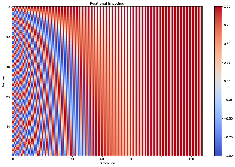 Positional Encoding Explained: A Deep Dive into Transformer PE