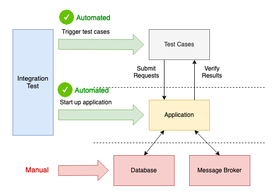 How To Build A Fully Automated Integration Test Using Cucumber ...
