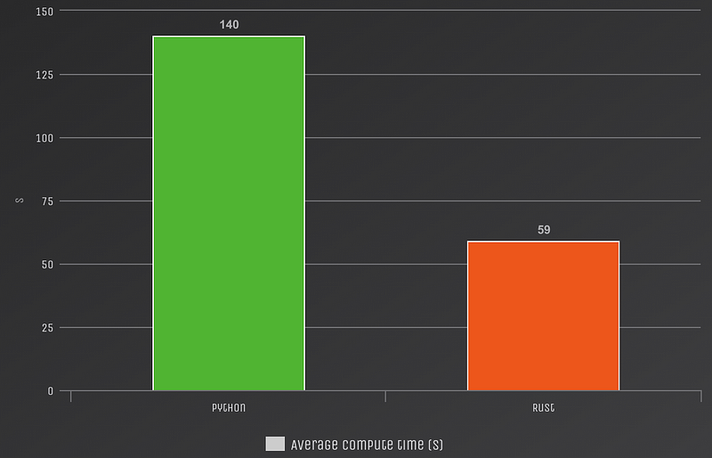 Rust vs. Python: Performance Insights from a Simple Backend Task