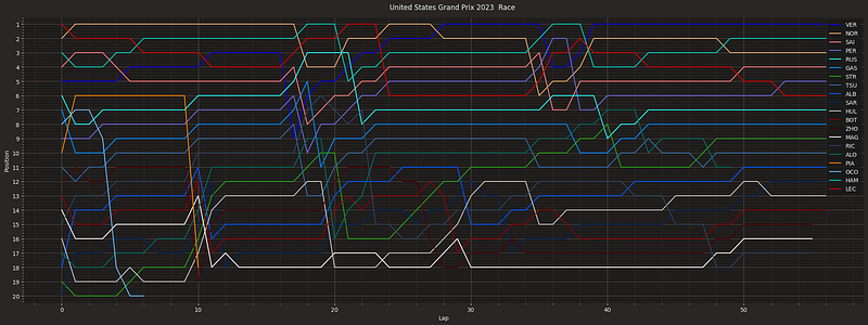 F1 Race Progression Graph, Using Python