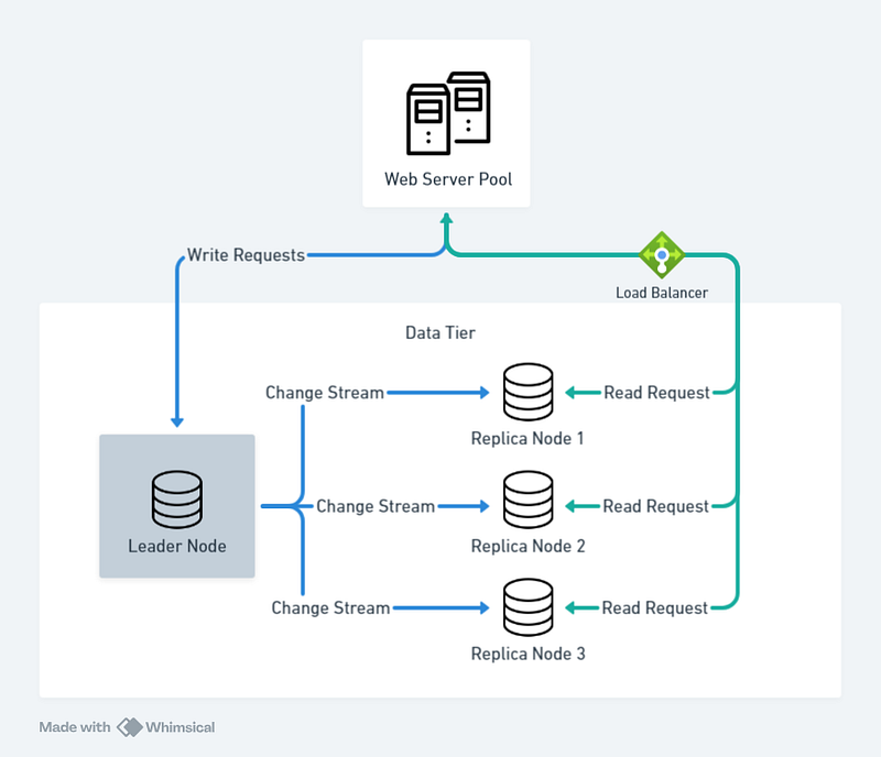 The What and How of System Design Concepts II: Data Replication