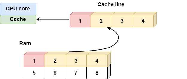 Python Lists Vs. NumPy Arrays: A Deep Dive into Memory Layout and ...