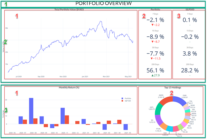 Create a Dashboard to Track Anything With Plotly And Dash