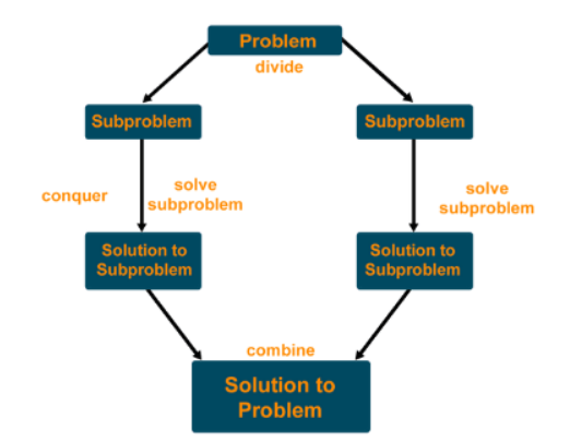 Top 11 Approaches to solve DSA Problems
