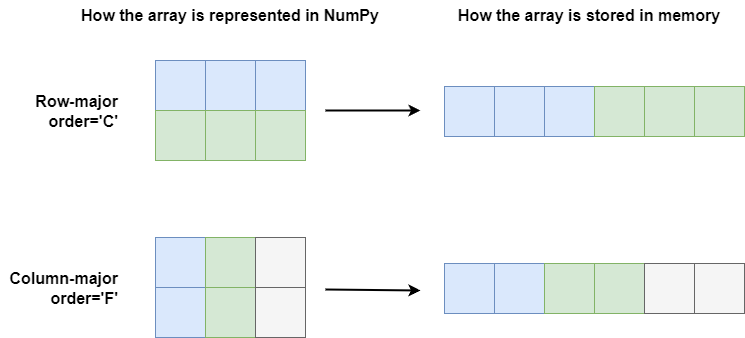 Python Lists Vs. NumPy Arrays: A Deep Dive into Memory Layout and ...