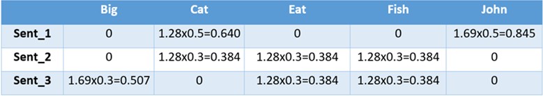 Tf Table How Sklearn’s “TF-IDF” is different from the standard “TF-IDF”?