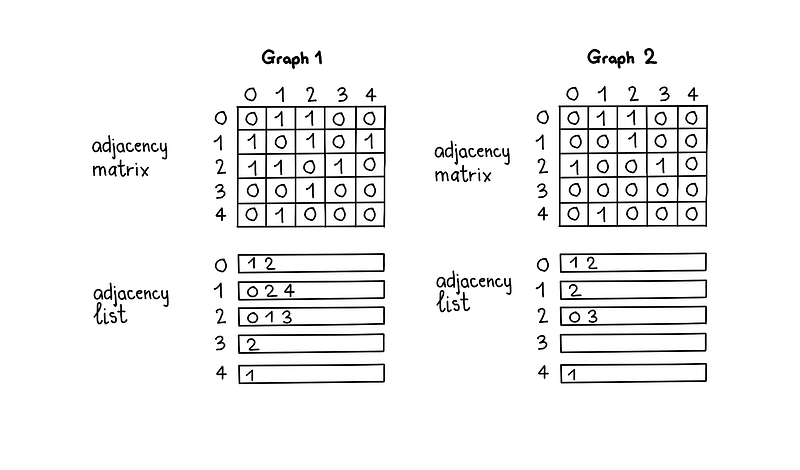 Graph data structure cheat sheet for coding interviews.