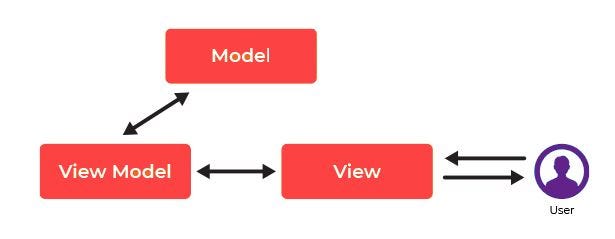 MVC and MVVM Patterns in Angular.