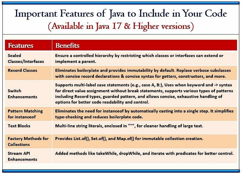 Java Interview Coding Problems Using Java 17 vs. Java 8 Features