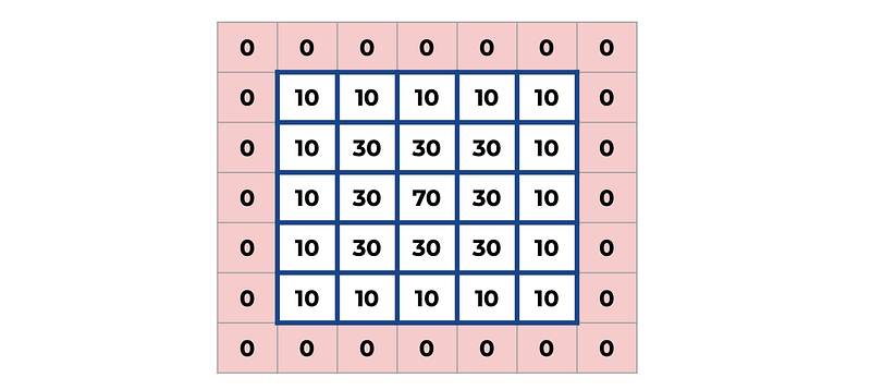 Zero Padding Figure Convolution Explained — Introduction to Convolutional Neural Networks