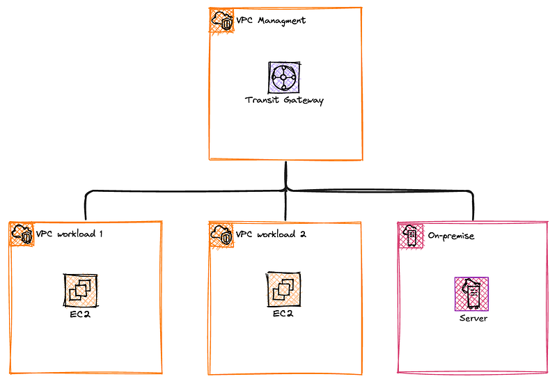 AWS Transit Gateway 101: How It Works and When to Use It