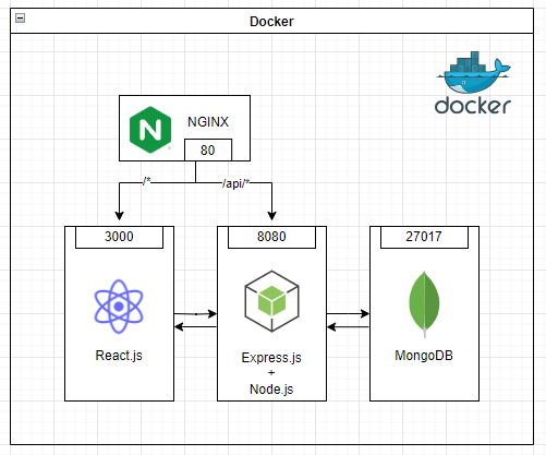 Dockerizing a MERN Application