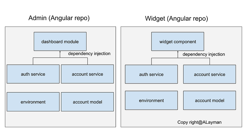 Introduction to Nx Monorepo Workspace — Code Sharing between Angular ...