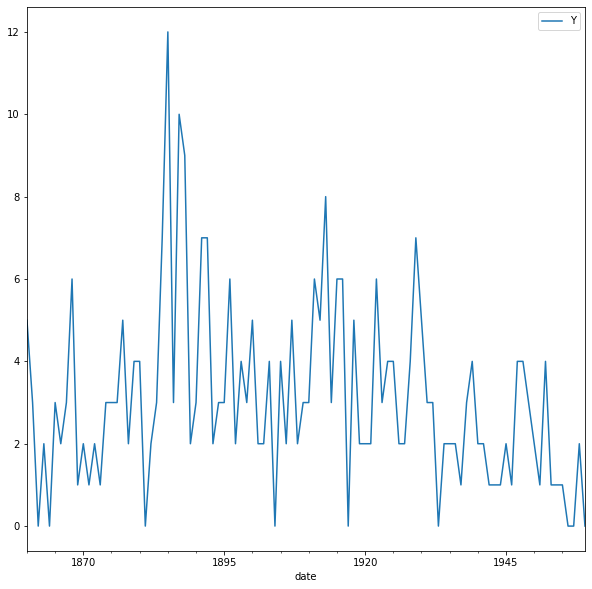 Time Series Data Visualization In Python