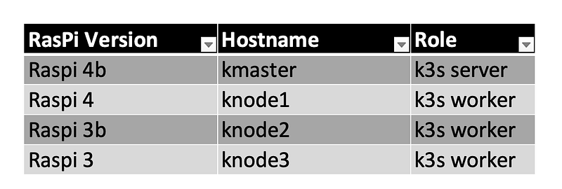 How to build a Raspberry Pi Kubernetes Cluster with k3s