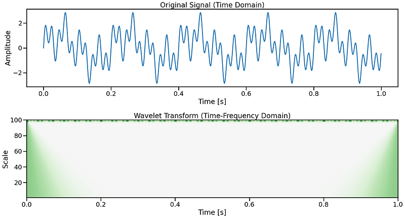 Wavelet Transform: A Practical Approach to Time-Frequency Analysis
