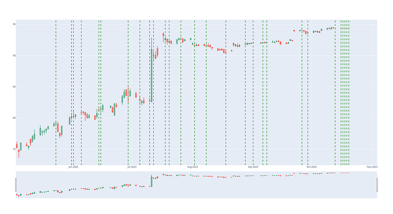 Mastering Candlestick Patterns: Unveiling the Doji with Python