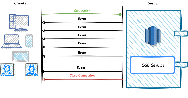 What is Server-Sent Events (SSE) and how to implement it?