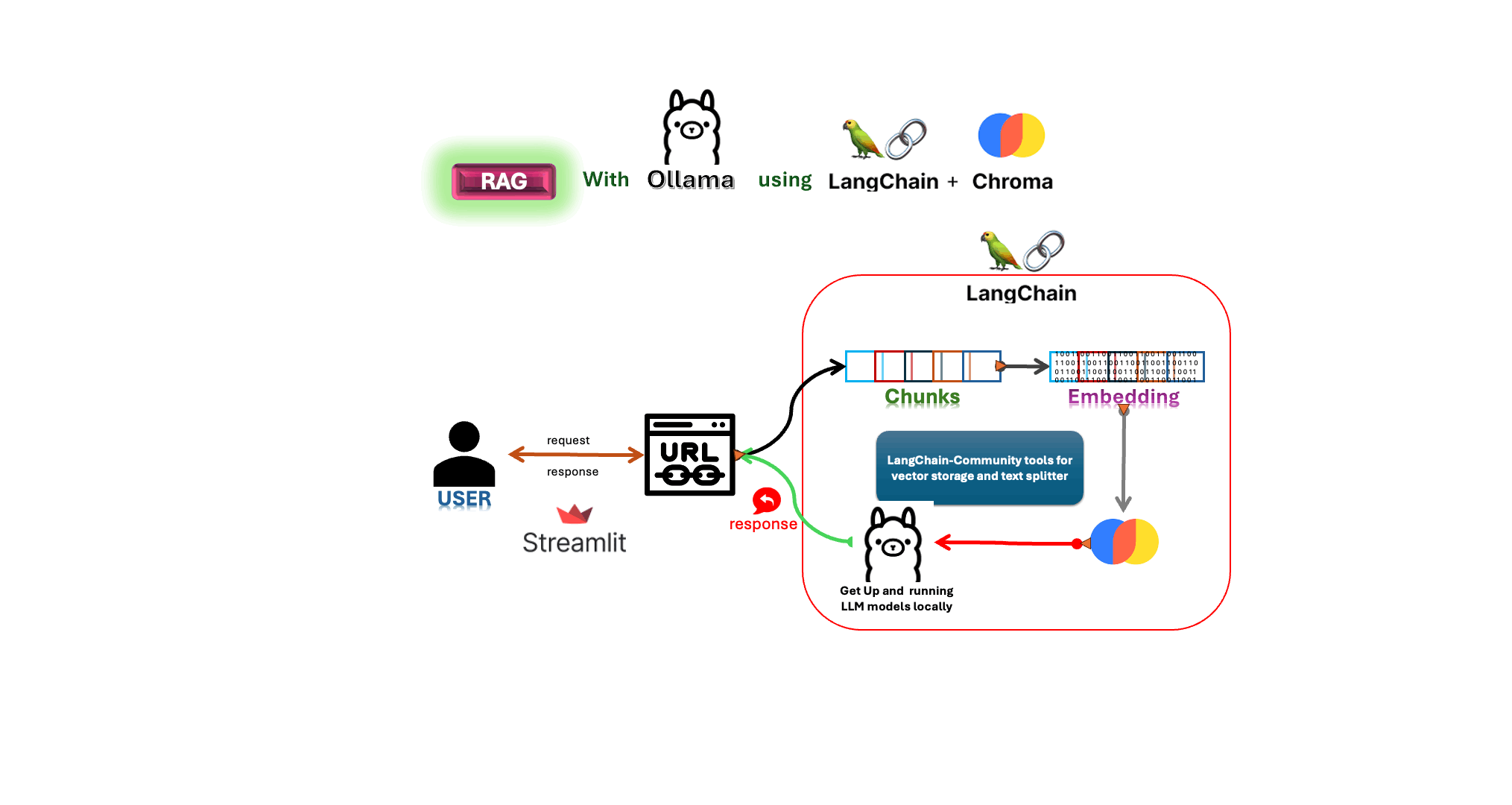 Build a Document-Based RAG Question-Answering App with Ollama and use ...