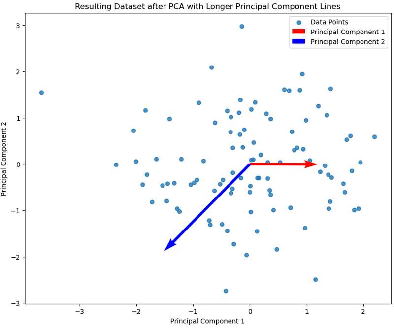 Principal Component Analysis (PCA): From Scratch in Python