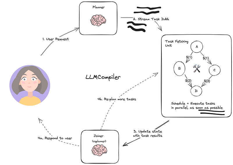 AI Agent Workflow Design Patterns — An Overview