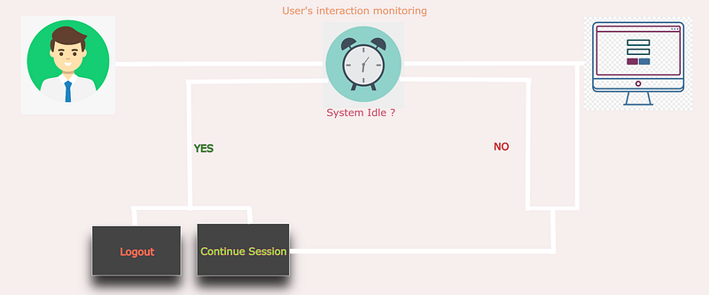 Idle Session Time out in React