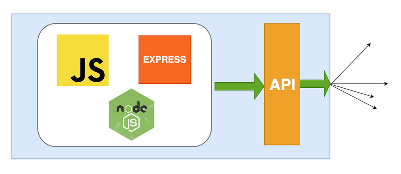 How to write production ready Node.js Rest API — Javascript version