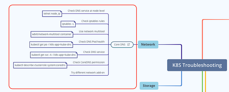 K8s Troubleshooting — How to Debug CoreDNS Issues