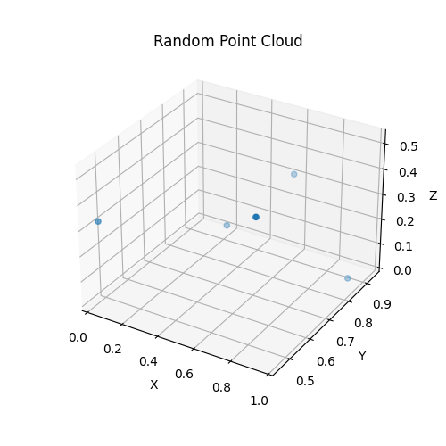 Introduction to Point Cloud Processing