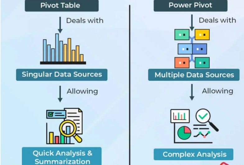 Pivot Table, Pivot Chart &Power Pivot: (VLOOKUP & DAX)