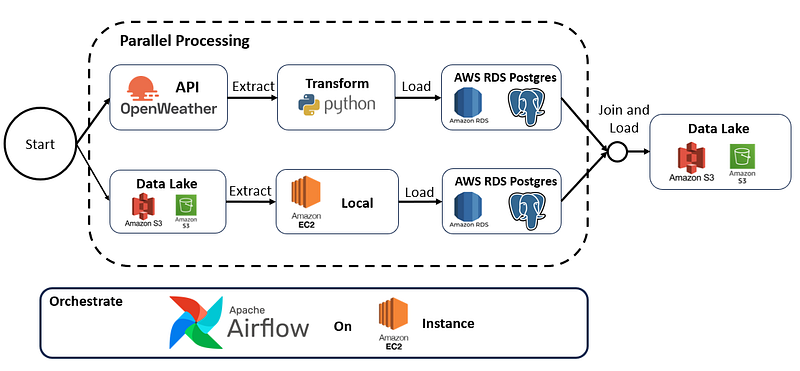 Building a Data Pipeline for Weather Data Using AWS and Apache Airflow ...