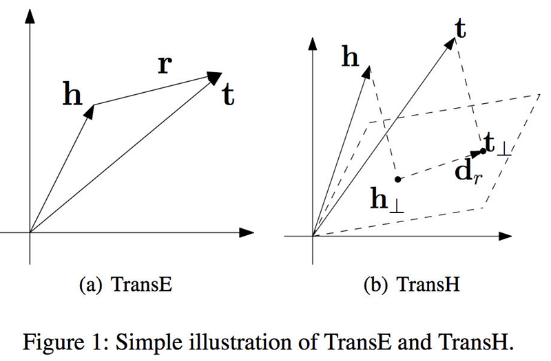Summary of Translate Model for Knowledge Graph Embedding