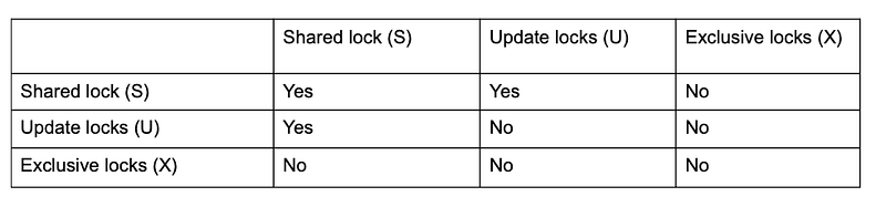 Learning SQL server part.1 — lock and concurrency in SQL server