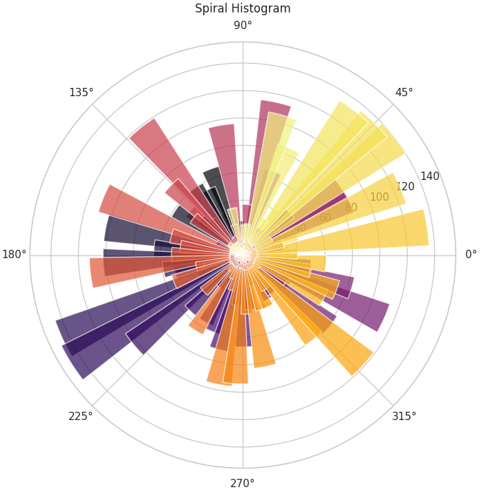 📊📈Creating Amazing Visualizations with Python