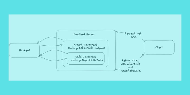 What Are React Server Components And When To Use Them?