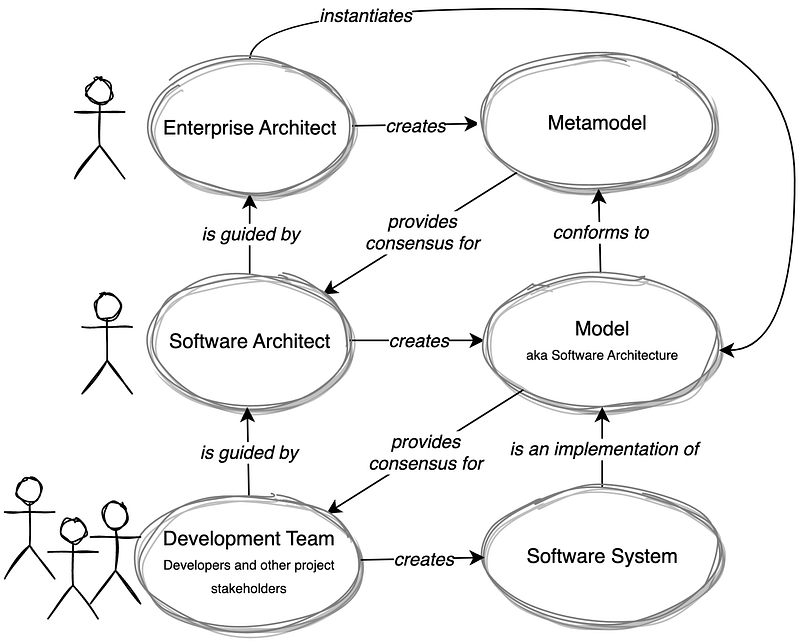 A new software architecture metamodel inspired by C4, Agile and TOGAF