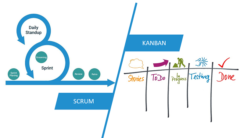 SCRUM vs KANBAN - Know the similarities and differences between them.