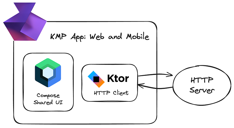 KMP App on Web and Mobile with Ktor Client + Compose UI