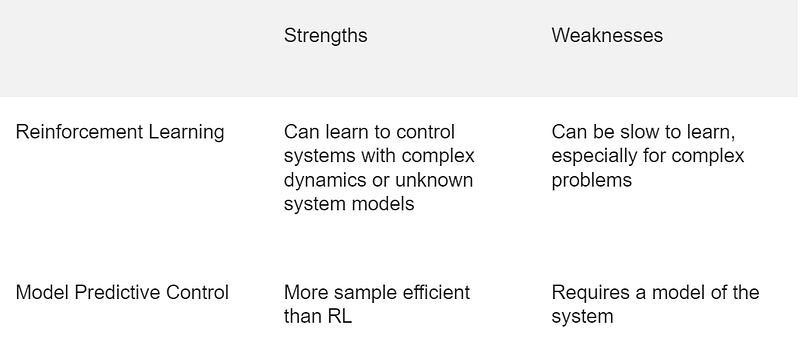 Reinforcement learning vs Model predictive control